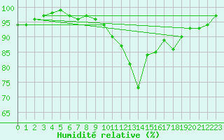 Courbe de l'humidit relative pour Rouen (76)