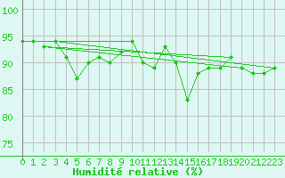 Courbe de l'humidit relative pour Aizenay (85)