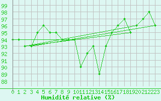 Courbe de l'humidit relative pour Lannion (22)