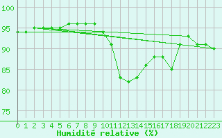Courbe de l'humidit relative pour Saint-Amans (48)