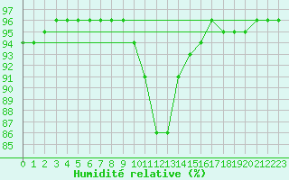 Courbe de l'humidit relative pour Laqueuille (63)
