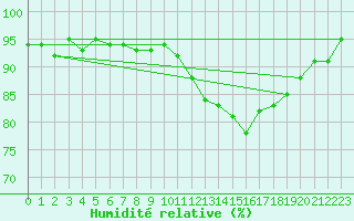 Courbe de l'humidit relative pour Isle-sur-la-Sorgue (84)