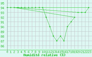 Courbe de l'humidit relative pour Cap Ferret (33)