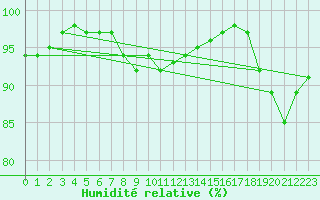 Courbe de l'humidit relative pour Elsenborn (Be)