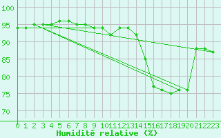 Courbe de l'humidit relative pour Ontinyent (Esp)