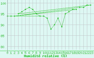 Courbe de l'humidit relative pour Vaxjo