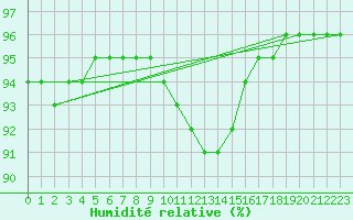 Courbe de l'humidit relative pour Tauxigny (37)