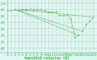 Courbe de l'humidit relative pour Granes (11)