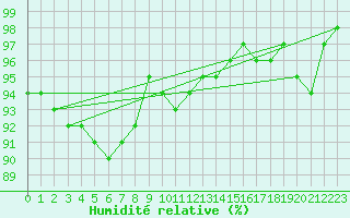 Courbe de l'humidit relative pour Landivisiau (29)