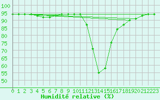 Courbe de l'humidit relative pour Bousson (It)