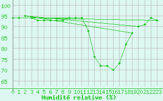 Courbe de l'humidit relative pour Saint-Nazaire (44)