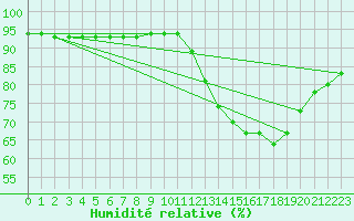 Courbe de l'humidit relative pour Lignerolles (03)