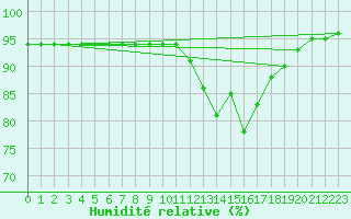 Courbe de l'humidit relative pour Liefrange (Lu)