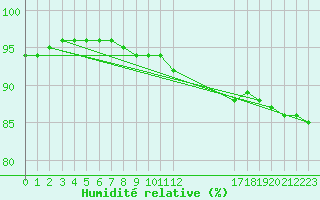 Courbe de l'humidit relative pour Voorschoten