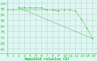 Courbe de l'humidit relative pour Frelighsburg