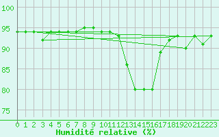 Courbe de l'humidit relative pour Cernay-la-Ville (78)