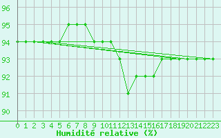 Courbe de l'humidit relative pour Brescia / Ghedi