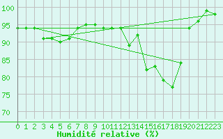 Courbe de l'humidit relative pour Angers-Marc (49)