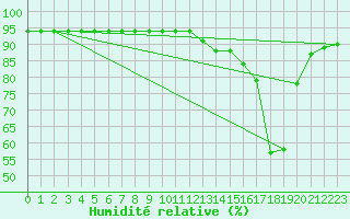 Courbe de l'humidit relative pour Manlleu (Esp)