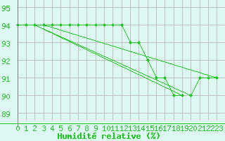 Courbe de l'humidit relative pour Le Talut - Belle-Ile (56)