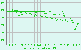 Courbe de l'humidit relative pour Montroy (17)
