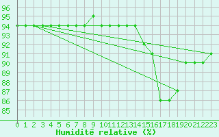 Courbe de l'humidit relative pour Montredon des Corbires (11)