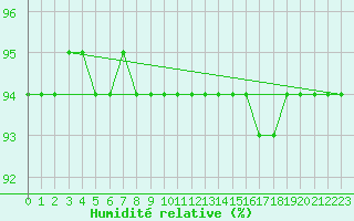 Courbe de l'humidit relative pour Sainte-Genevive-des-Bois (91)