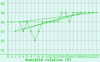 Courbe de l'humidit relative pour Kittila Lompolonvuoma