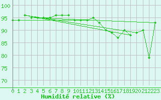 Courbe de l'humidit relative pour Pointe du Raz (29)