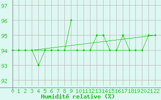 Courbe de l'humidit relative pour Madridejos