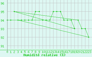 Courbe de l'humidit relative pour Cap de la Hague (50)