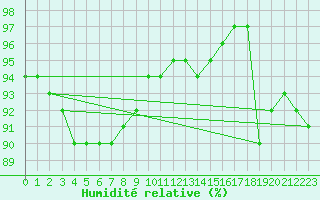 Courbe de l'humidit relative pour Gros-Rderching (57)