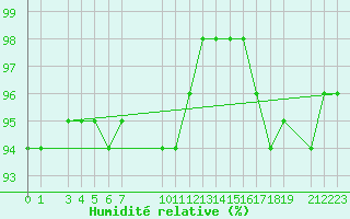 Courbe de l'humidit relative pour Riga