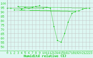 Courbe de l'humidit relative pour Potes / Torre del Infantado (Esp)