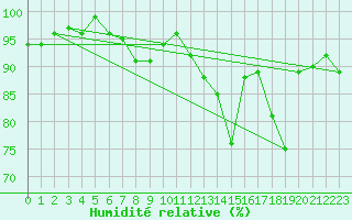 Courbe de l'humidit relative pour Eygliers (05)