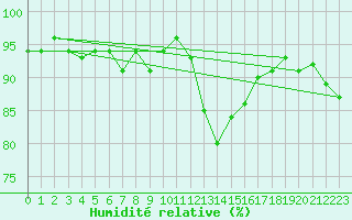 Courbe de l'humidit relative pour Plymouth (UK)