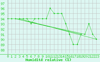 Courbe de l'humidit relative pour Bad Hersfeld