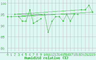Courbe de l'humidit relative pour Xonrupt-Longemer (88)