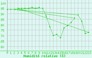 Courbe de l'humidit relative pour Chambry / Aix-Les-Bains (73)