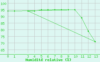 Courbe de l'humidit relative pour Chapadinha