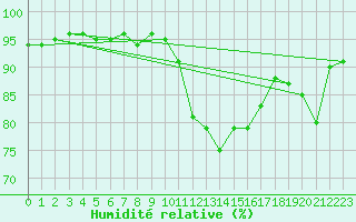Courbe de l'humidit relative pour Beauvais (60)