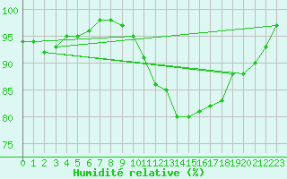 Courbe de l'humidit relative pour Laval (53)