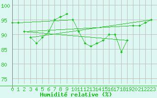 Courbe de l'humidit relative pour Angoulme - Brie Champniers (16)
