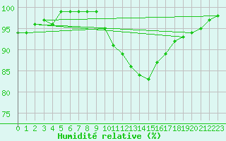 Courbe de l'humidit relative pour Coningsby Royal Air Force Base