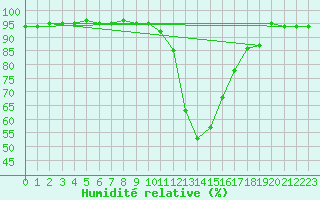 Courbe de l'humidit relative pour Veliko Gradiste