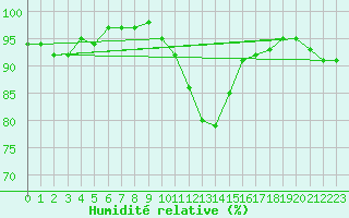 Courbe de l'humidit relative pour Donna Nook