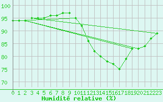 Courbe de l'humidit relative pour Capelle aan den Ijssel (NL)