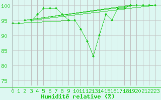 Courbe de l'humidit relative pour Plymouth (UK)