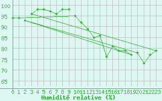Courbe de l'humidit relative pour Saint-Brieuc (22)