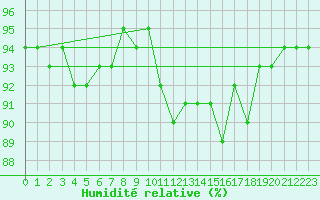 Courbe de l'humidit relative pour Vernouillet (78)
